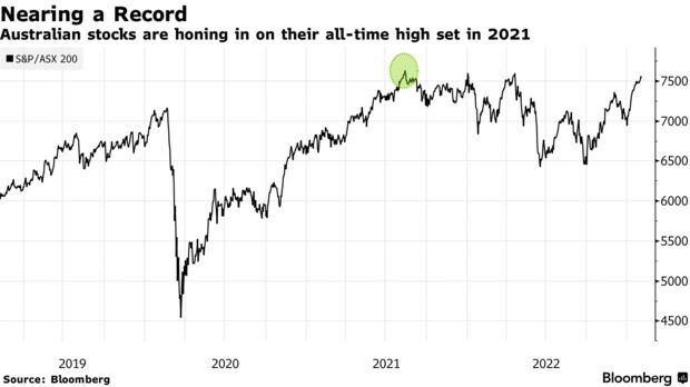 Nearing a Record | Australian stocks are honing in on their all-time high set in 2021