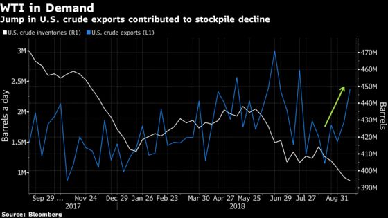 Oil Rises as American Refiners, Exporters Erode Stockpiles