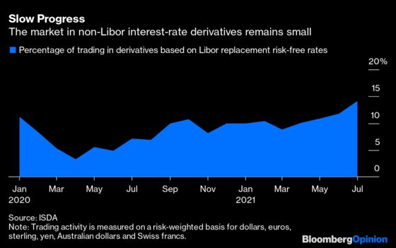 Libor Should Die With a Whimper, Not a Bang
