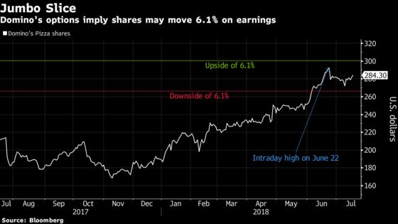 Domino's Options Show Earnings May Spark New Highs