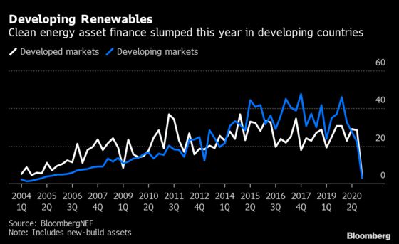 Covid Hits Clean Energy in Developing Nations After Record Year