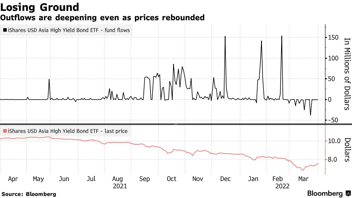 BlackRock UBS Investors Cut China Property Bond as Default Risks Rise -  Bloomberg