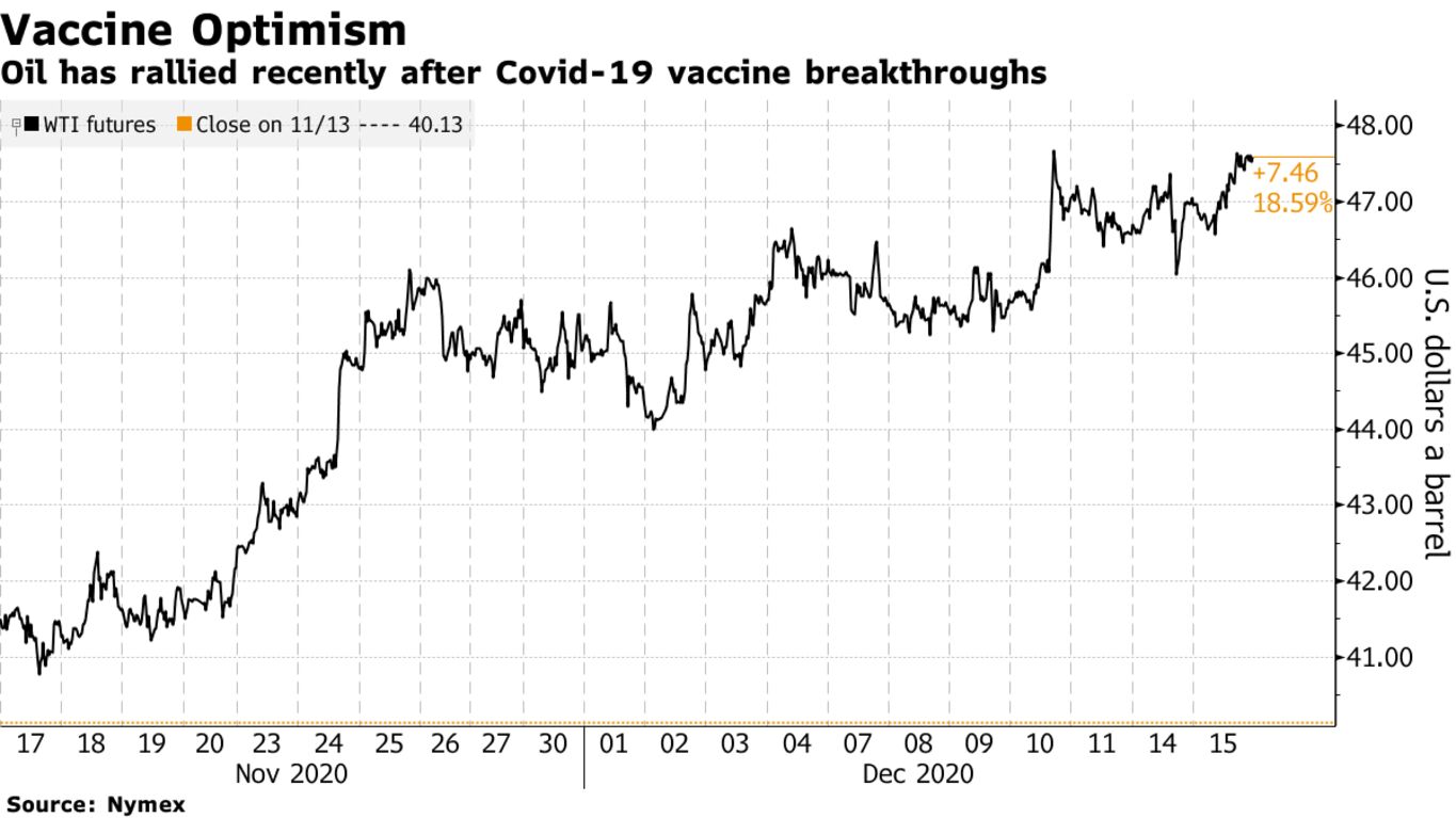 Oil has rallied recently after Covid-19 vaccine breakthroughs