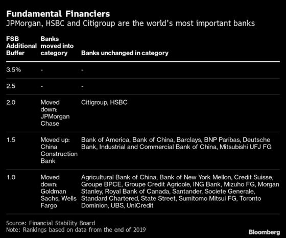JPMorgan No Longer Stands Alone as Most Important Bank
