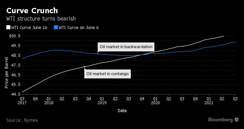 The Forward Curve For Oil Prices Suddenly Looks Awful For 