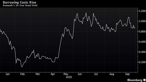 Denmark's 10-Year Bond Yield