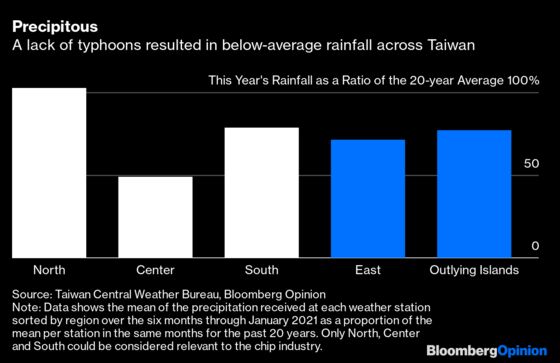 Making Chips Requires Lots of Water and, Gulp, Taiwan Has a Drought