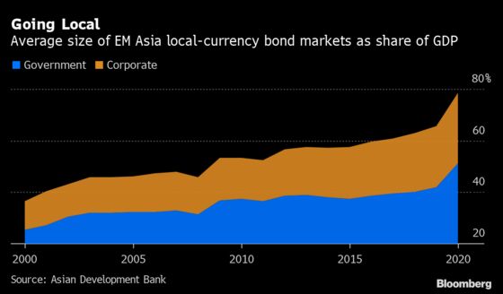 Asia Is Exception as Emerging Markets Start to Look Fragile