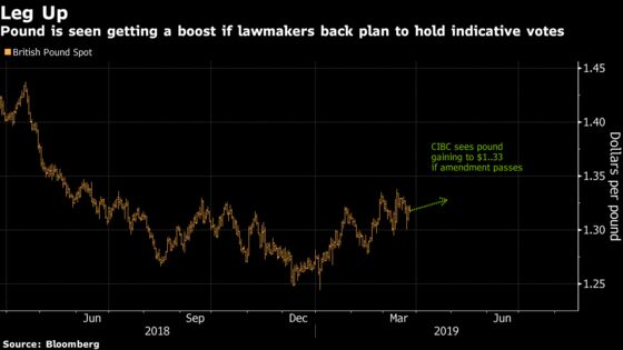 Pound to Rally If Lawmakers Vote for Control of Brexit Options