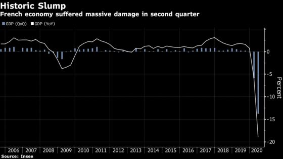French Economy Suffers Record Slump