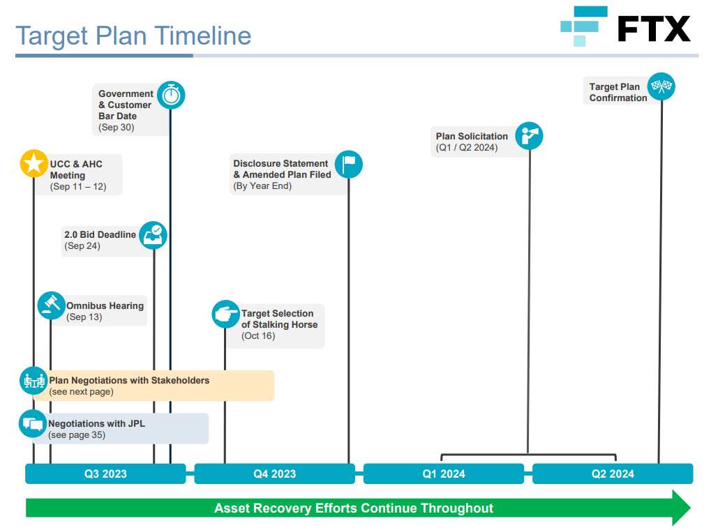 Timeline of FTX 2.0 Reboot