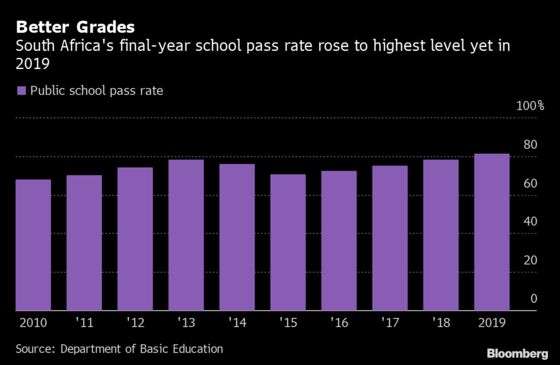 South Africa’s School Pass Rate Improves for Fourth Year