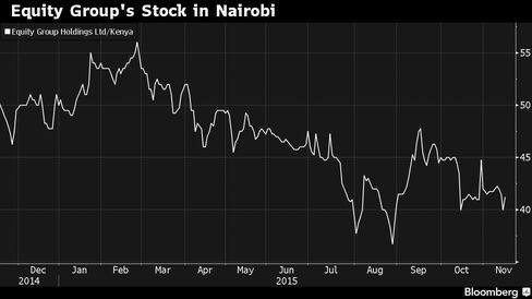 Kenya's largest lender has dropped in Nairobi trading in the past year