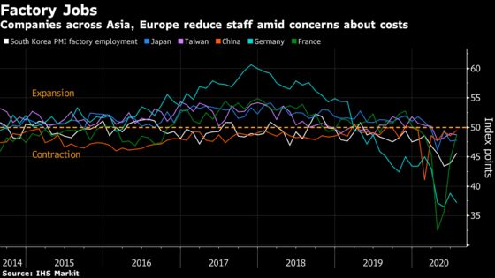 Factory Job Losses Show Companies Still Worried About Costs