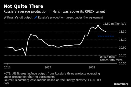 Russia Falls Short of OPEC+ Oil Output Cuts Target in March