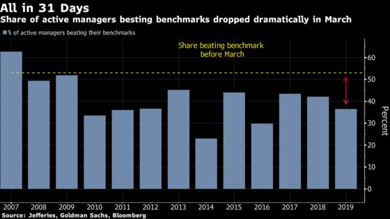 Active Fund Managers Get Blown Up Again After Hot Start to 2019
