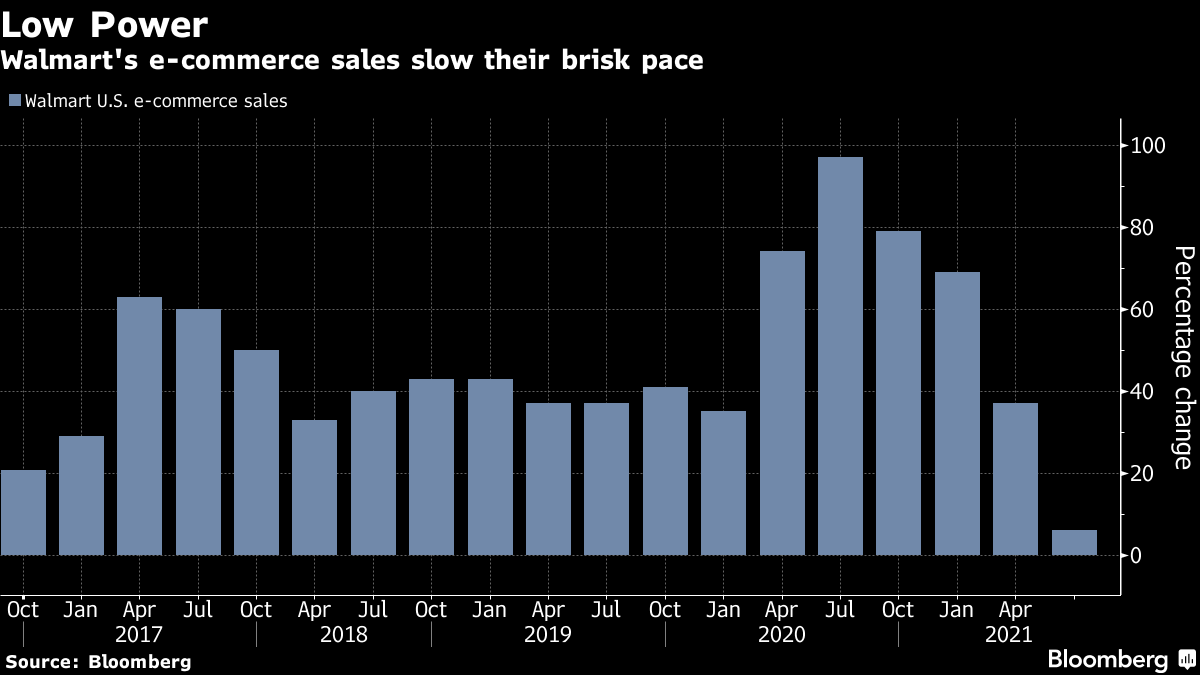 Food and Online Sales Surge Powers Walmart's Profit and Earnings