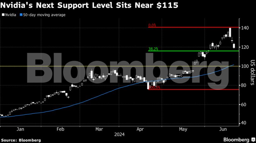 Nvidia's Next Support Level Sits Near $115