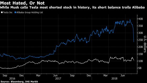 Musk Calls Tesla Most Shorted Stock Ever. Technically It's Not