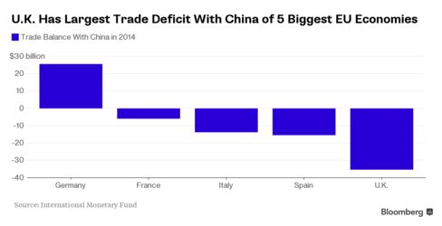 U.K. lags behind neighbors in trade balance with Chinese