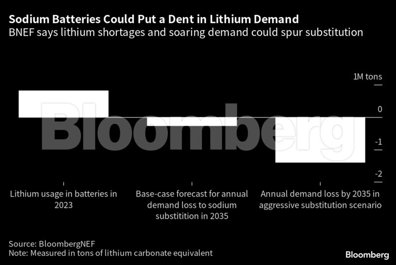 Sodium Batteries Could Put a Dent in Lithium Demand | BNEF says lithium shortages and soaring demand could spur substitution