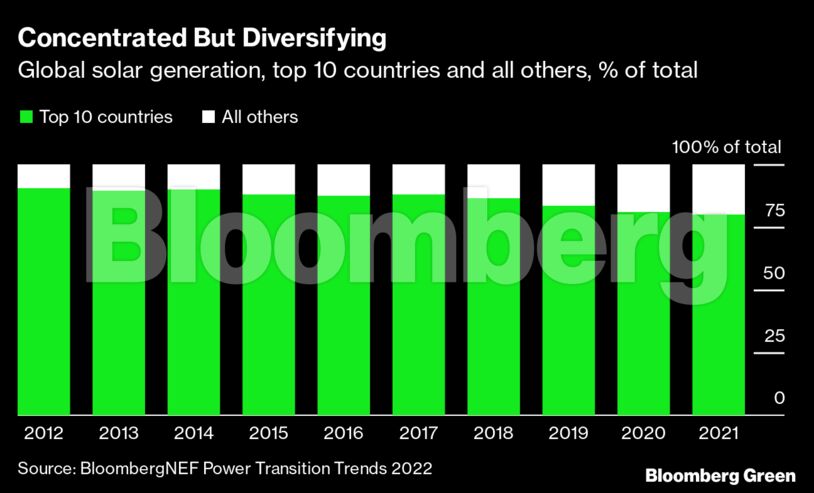 Concentrated But Diversifying | Global solar generation, top 10 countries and all others, % of total