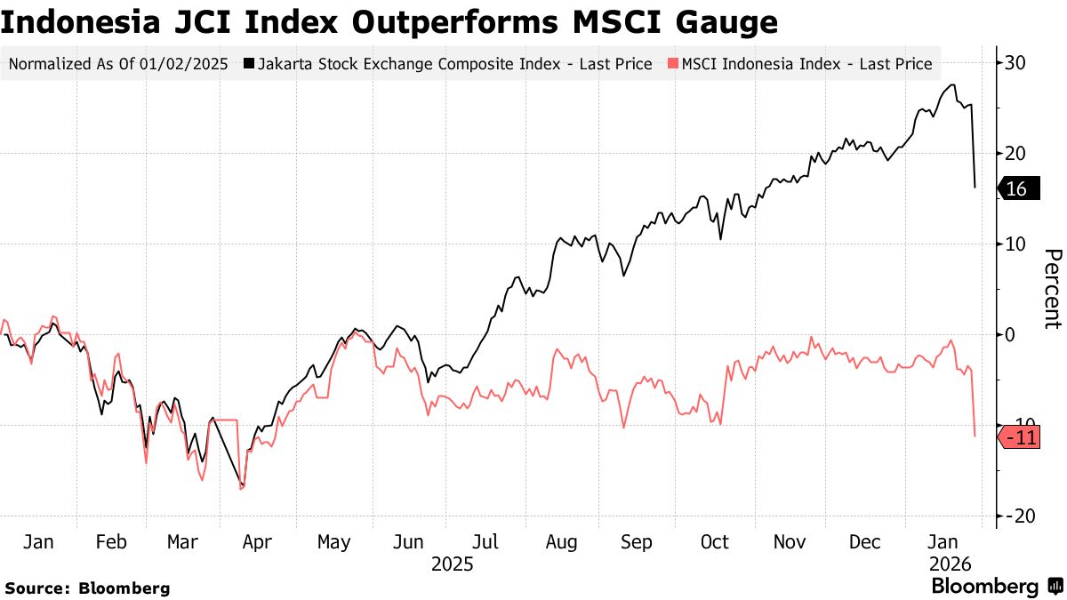 Indonesian Stocks Plunge 7% After MSCI Warning on Investability - Bloomberg