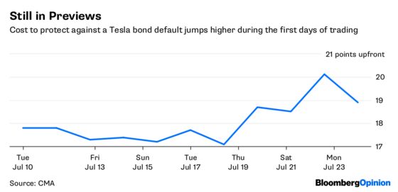 Elon Musk Faces New Tesla Foes in Default-Swap Market