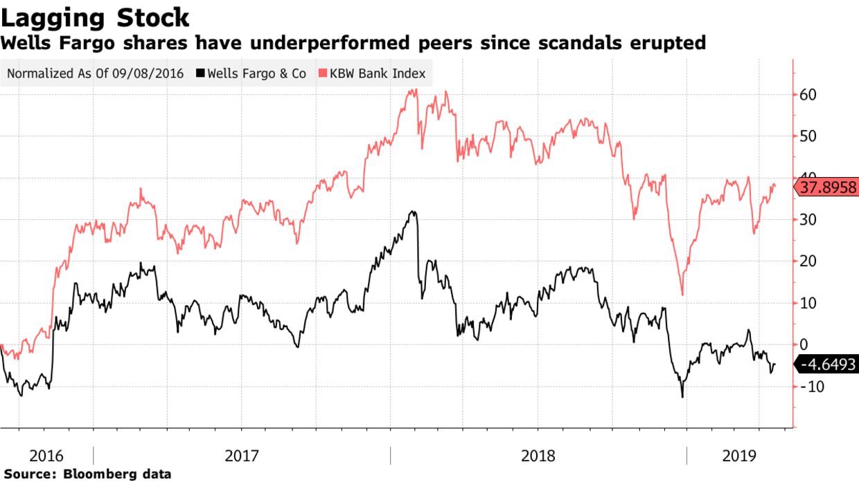 Wells Fargo shares have underperformed peers since scandals erupted