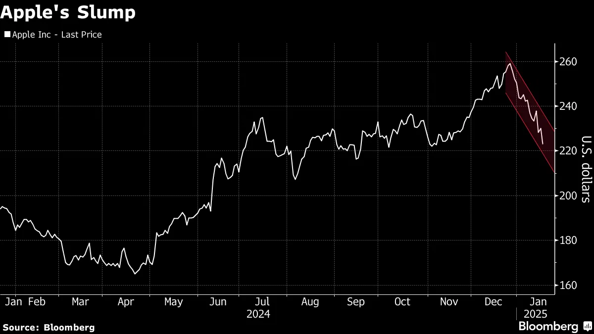Apple Stock (AAPL) Gets Analyst Rating Downgrades on iPhone Weakness -  Bloomberg