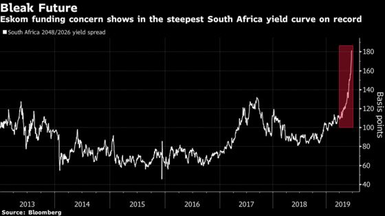 Meltdown of State Companies Imperils South Africa's Finances