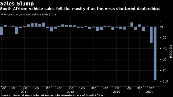South African Car Sales at Record Low Show Economy’s Lockdown Pain