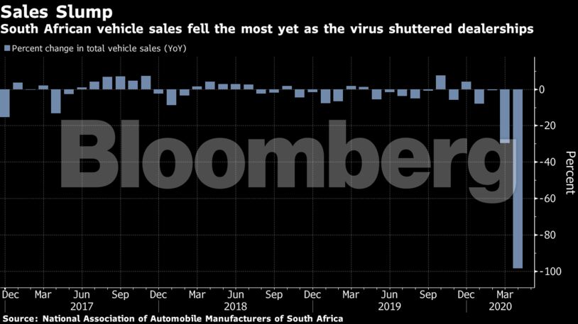 South African vehicle sales fell the most yet as the virus shuttered dealerships