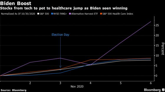 From Tech to Pot, Stocks Get $2.6 Trillion Election Boost