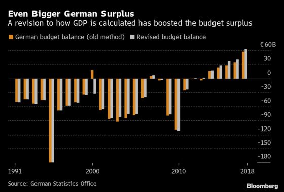 Germany Counts Surplus Differently, Finds It’s Even Bigger