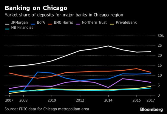 Bank of Montreal and CIBC Are Squaring Off in Chicago