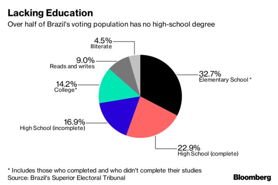 Most Brazilian Voters Lack High-School Degree, Data Shows