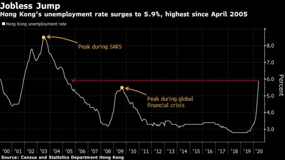 Hong Kong Jobless Rate Hits 15-Year High Amid Virus, Unrest