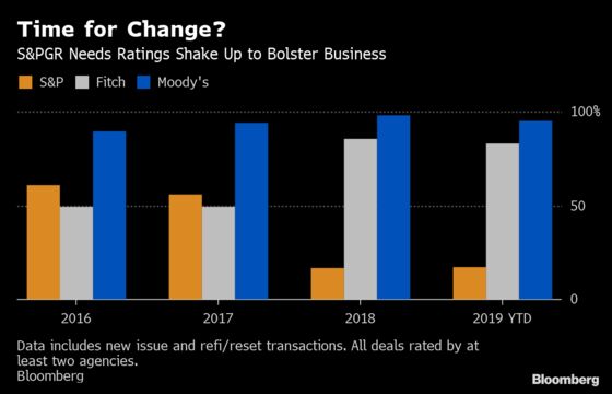 Competition Among CLO Raters May Challenge Dominance of Moody's