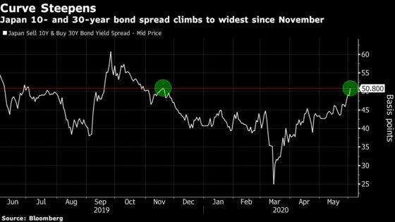 Bond Traders in Japan Can’t Stop Fretting Over Long-End Supply