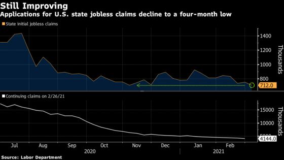 U.S. Jobless Claims Hit Lowest Since November With More Vaccines