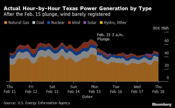 Wind Critics Blow Hot Air in Texas Energy Debate, Data Suggest