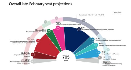Salvini’s League Gains in New EU Parliament Vote Projection