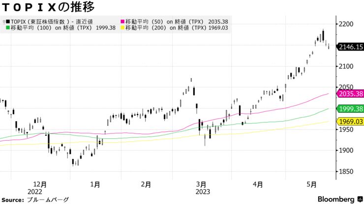 ＴＯＰＩＸの推移