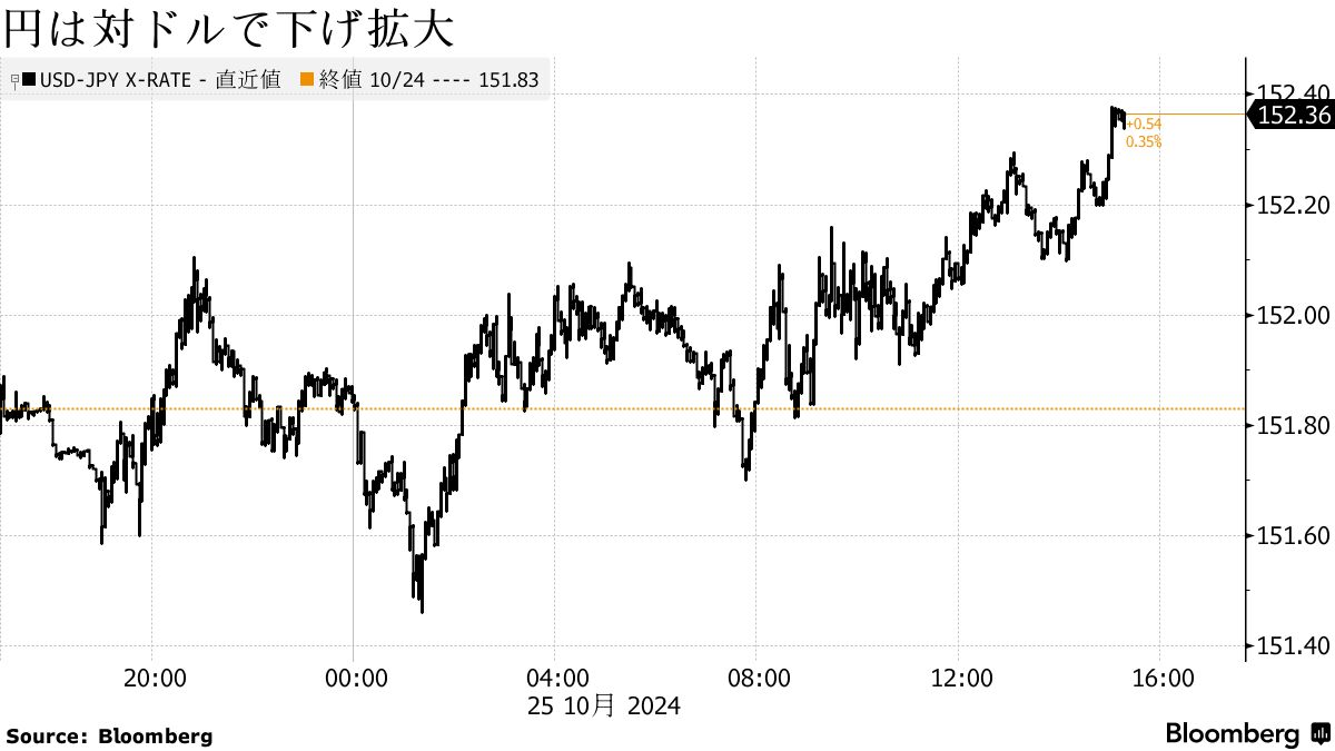 円は対ドルで下げ拡大