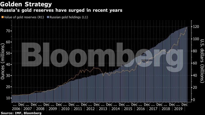 Russia's gold reserves have surged in recent years