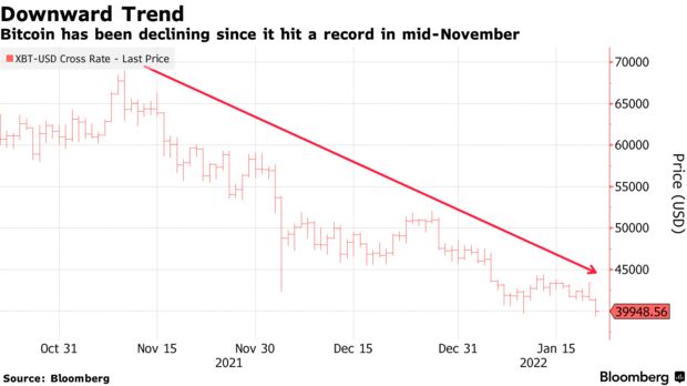 Bitcoin has been declining since it hit a record in mid-november