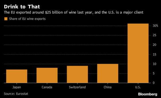 French Winemakers Become Trump’s Latest EU Trade Target