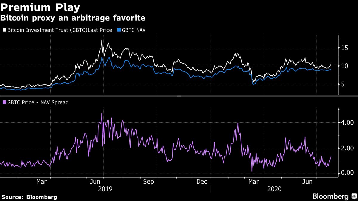 Demand Surges for Biggest Crypto Fund Amid Arbitrage Play - Bloomberg