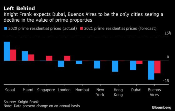 Dubai Left Behind as World’s Prime Property Hotspots Thrive